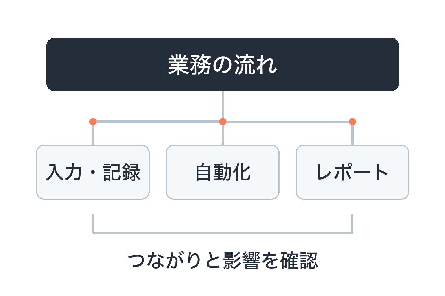 業務の流れと、入力・記録、自動化、レポートのつながりと影響を確認する図