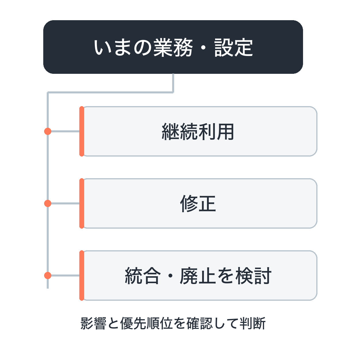 いまの業務と設定を確認し、継続利用・修正・統合や廃止の検討に整理する図。影響と優先順位を踏まえて判断します。