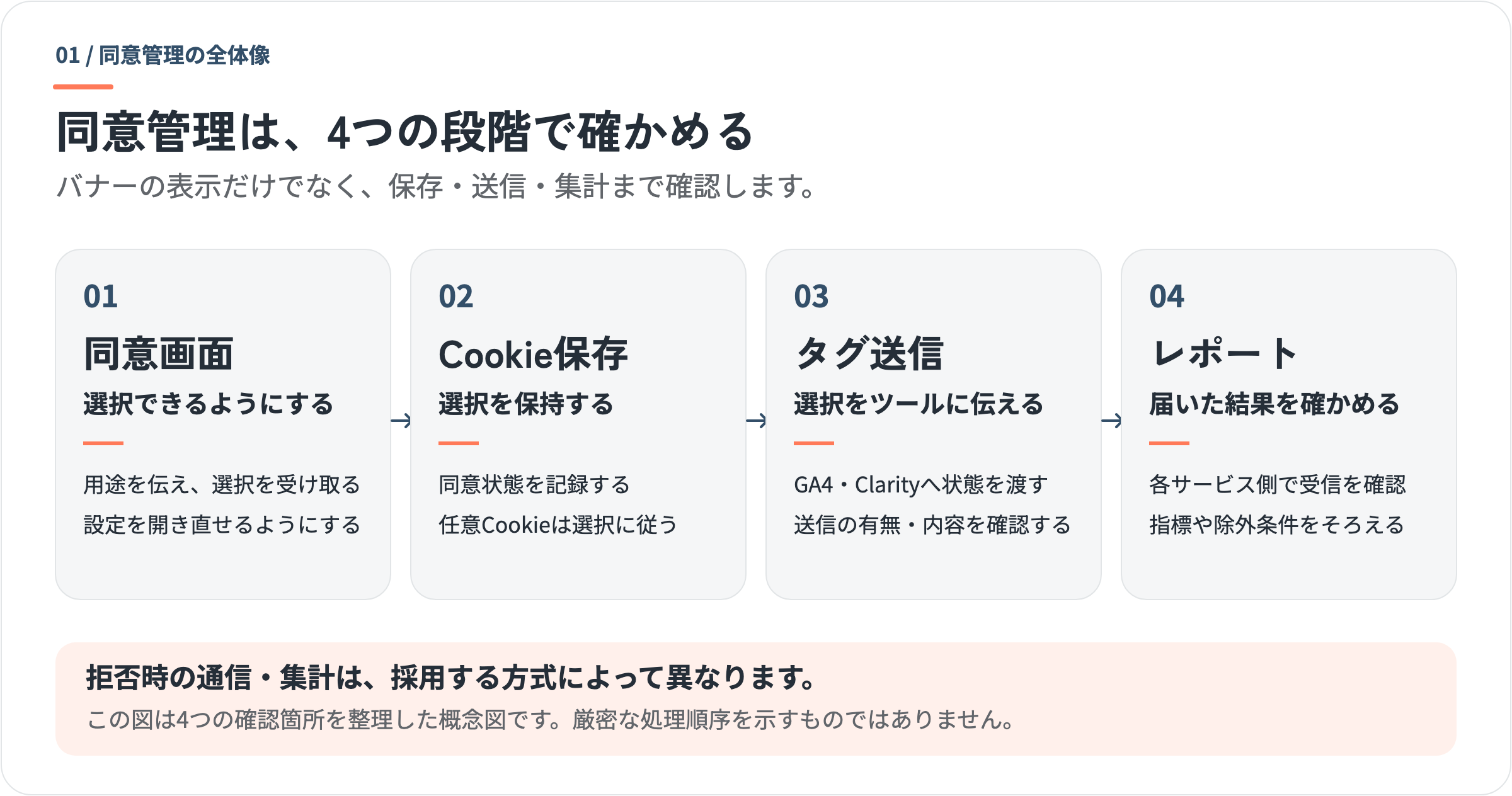 同意管理の4段階。1同意画面で用途を伝え選択を受け取る、2Cookie保存で選択を保持する、3タグ送信でGA4やClarityへ状態を渡す、4レポートで受信と集計条件を確認する。