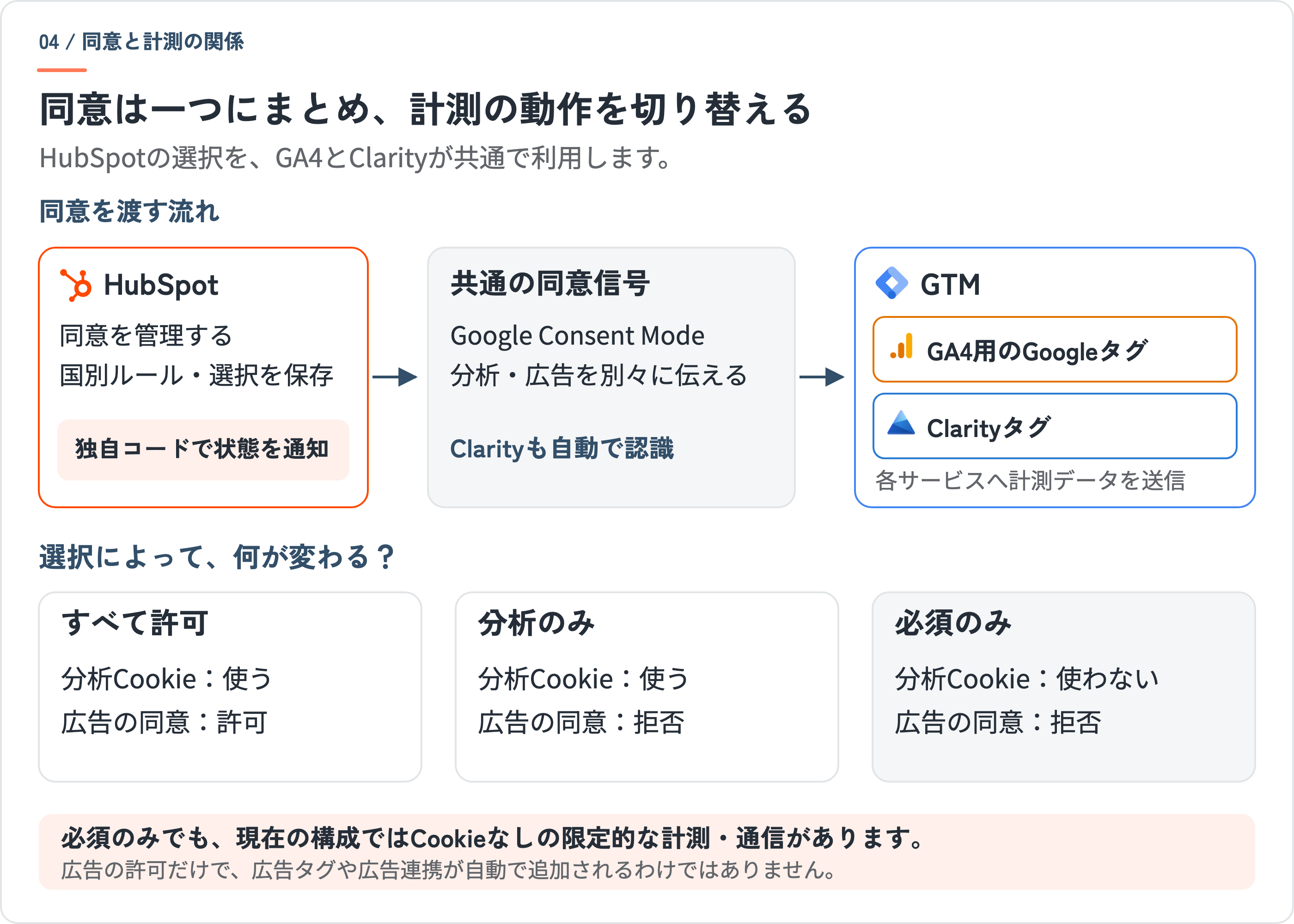 HubSpotの同意を独自コードがGoogle Consent Modeへ通知し、GTM内のGoogleタグとClarityタグが共通利用する流れ。すべて許可は分析Cookie利用と広告同意、分析のみは分析Cookie利用と広告拒否、必須のみは分析Cookieなしと広告拒否。