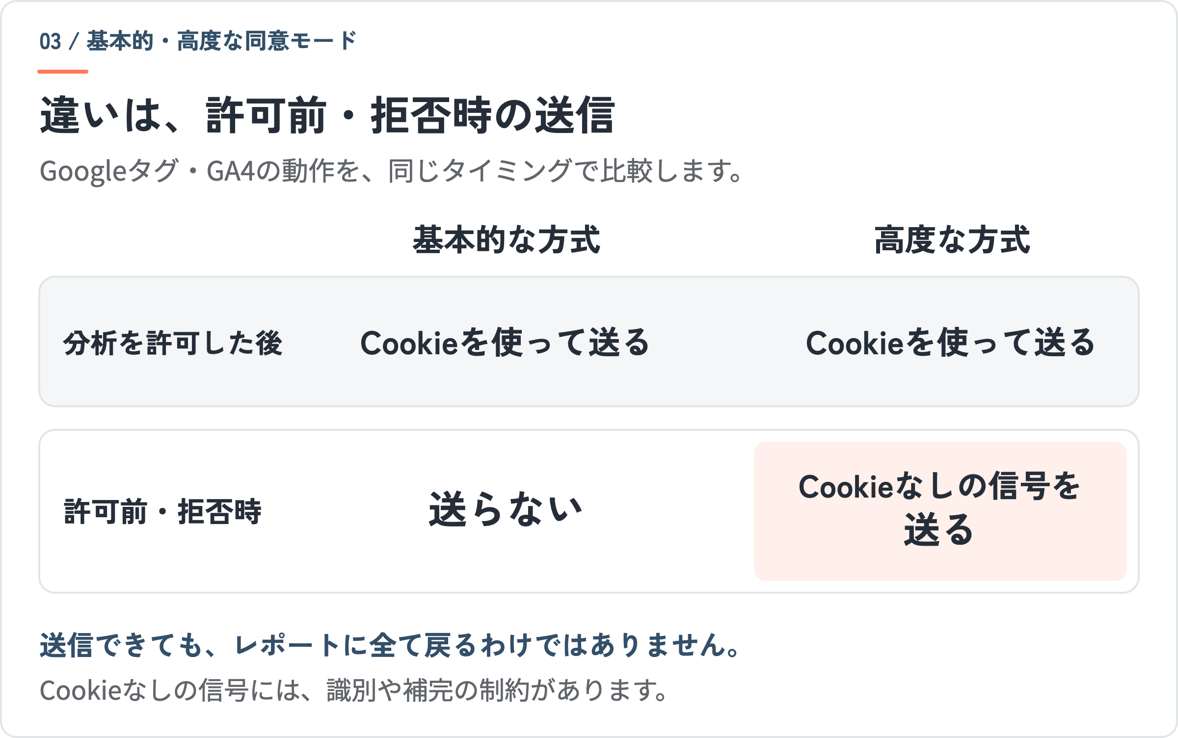 基本的な方式と高度な方式を比較。分析を許可した後は両方式ともCookieを使って送る。許可前・拒否時は基本的な方式では送らず、高度な方式ではCookieなしの信号を送る。送信できてもレポートに全ての訪問が戻るわけではない。
