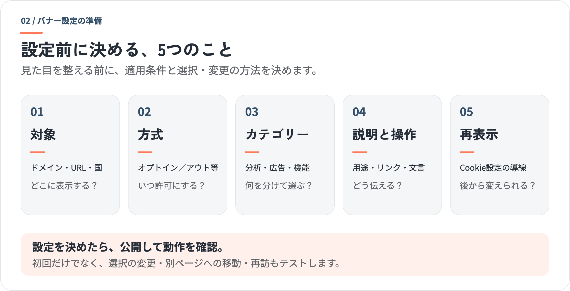 バナー設定で決める5項目。対象ドメイン・URL・国、同意方式、カテゴリー、説明と操作、設定の再表示。