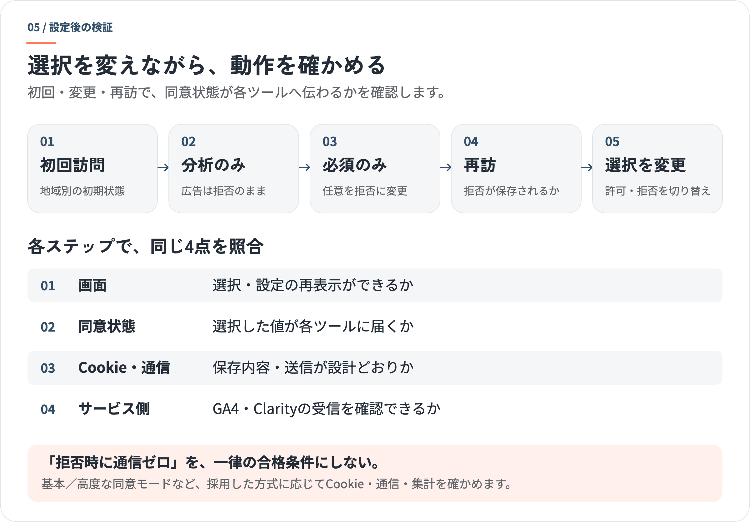 同意設定の検証手順。初回訪問、分析のみ許可、必須のみ許可、再訪、選択変更の順に操作し、各段階で画面・同意状態・Cookieと通信・サービス側の受信を照合する。