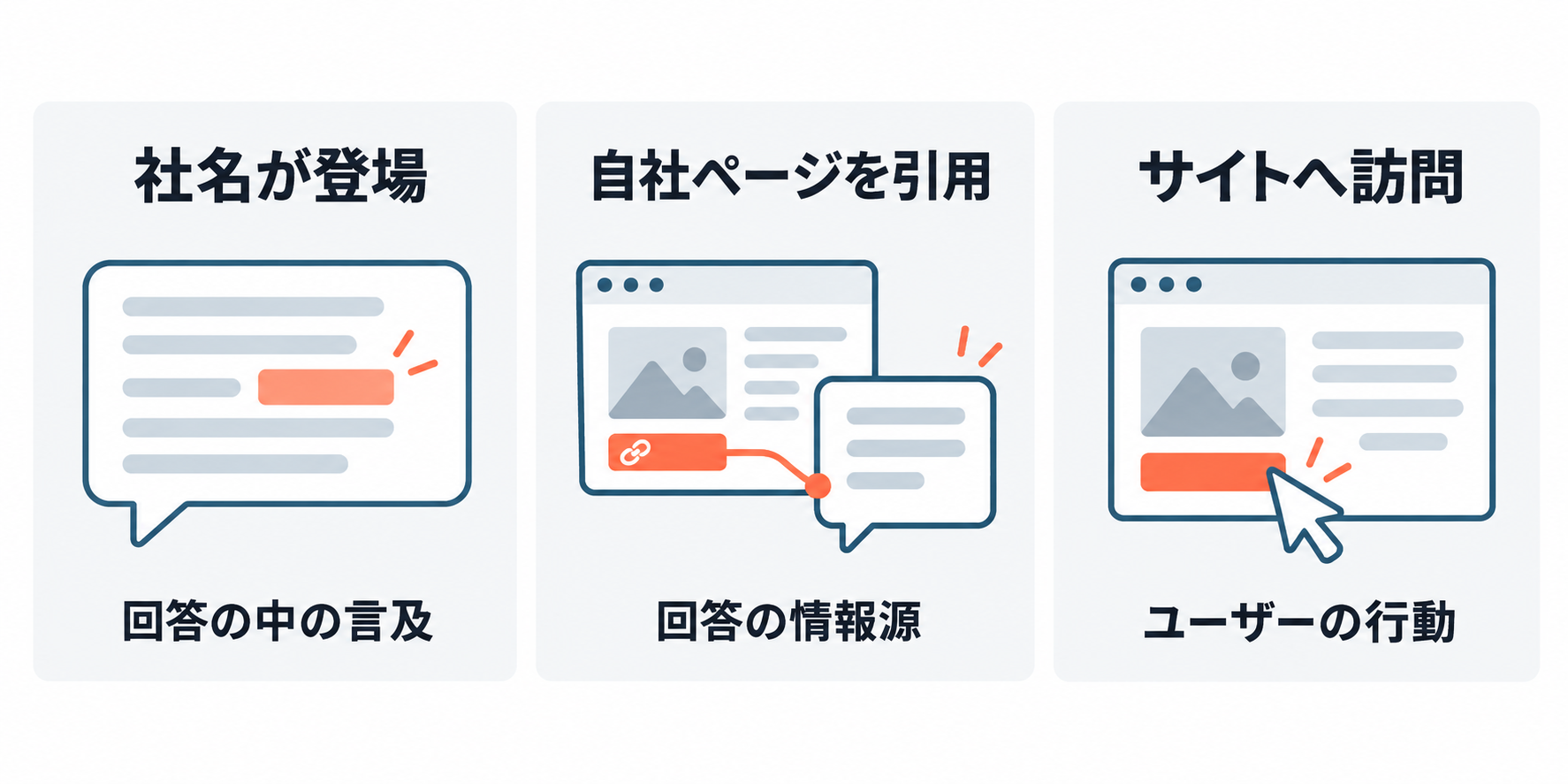 社名の言及、自社ページの引用、サイトへの訪問は、それぞれ別の観測対象。