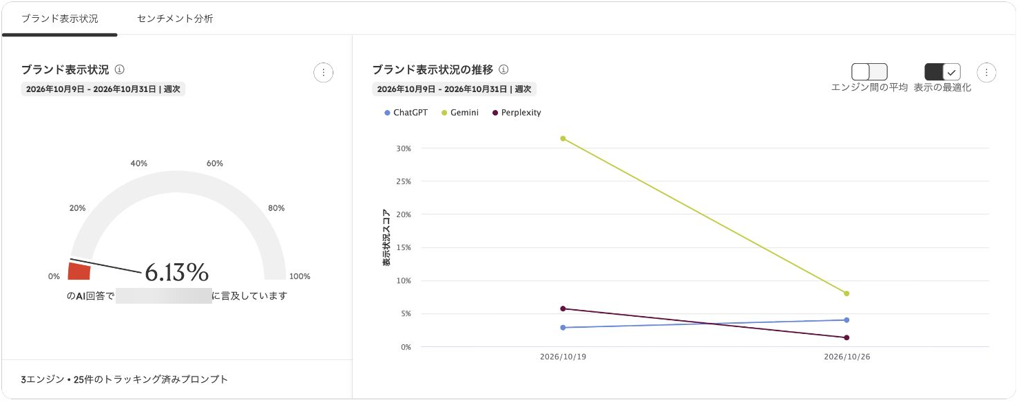 HubSpot AEOのブランド表示状況とエンジン別推移。社名を匿名化した実画面。