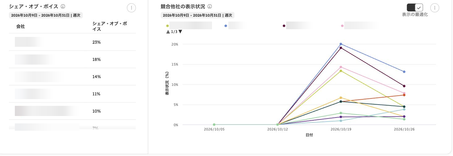 HubSpot AEOのシェア・オブ・ボイスと競合他社の表示状況。社名とロゴを匿名化した実画面。