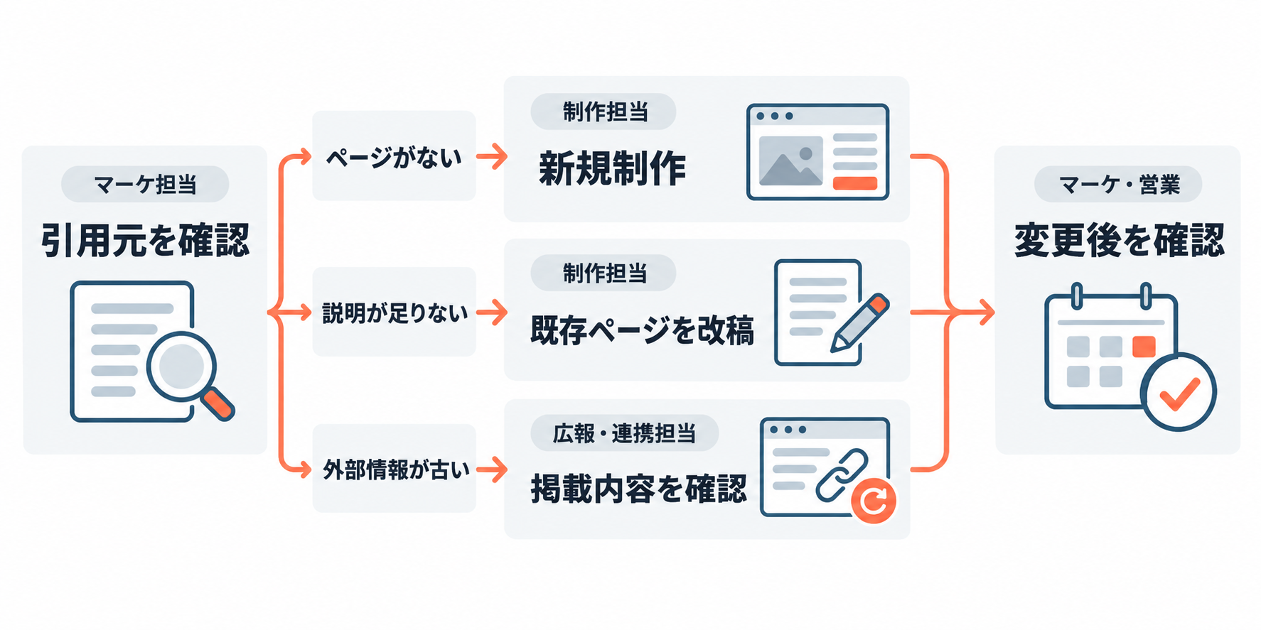マーケ担当が引用元を確認し、ページがなければ制作担当が新規制作、説明不足なら改稿、外部情報が古ければ広報・連携担当が掲載内容を確認する。変更後はマーケと営業が振り返る。
