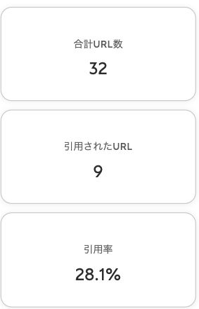 引用パフォーマンスの集計部分。合計URL数32、引用されたURL9、引用率28.1％の実画面。