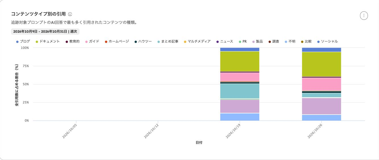 引用されたページをブログ、ドキュメント、ガイドなどのコンテンツタイプに分けた実画面。