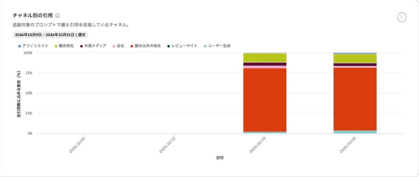 引用元を自社、競合他社、外部メディア、競合以外の他社、レビューサイト、ユーザー生成、アフィリエイトに分類した実画面。