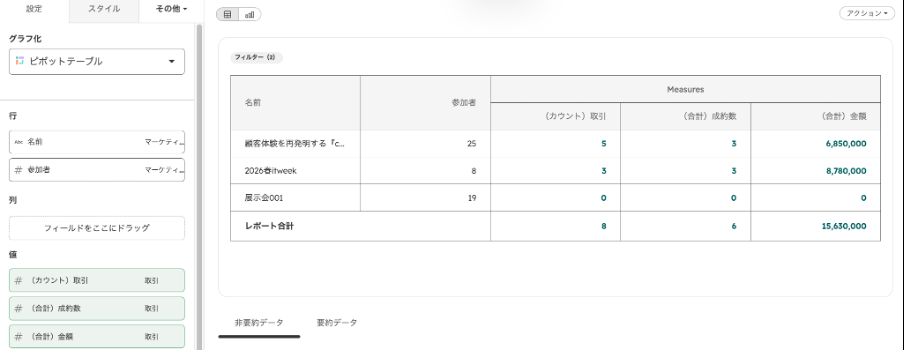 イベント別に参加者数、取引件数、成約数、金額を並べたHubSpotのピボットテーブル例