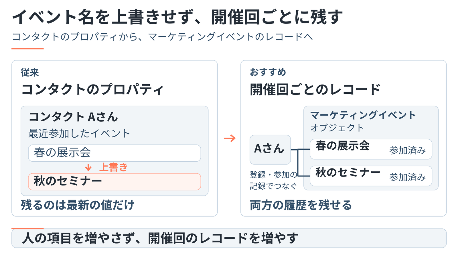 コンタクトのイベント名を上書きする管理と、マーケティングイベントに開催回ごとのレコードを作って履歴を残す管理の比較