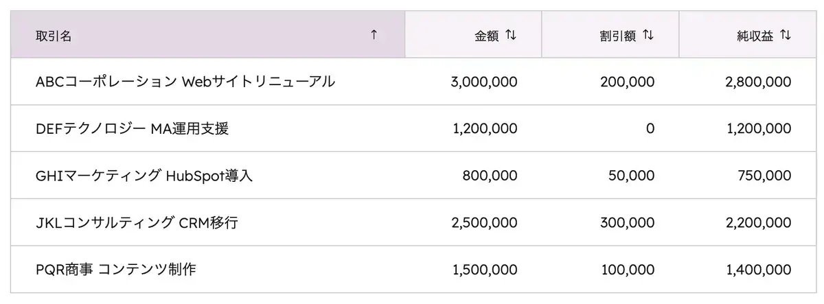 純収益レポートのテーブル表示。取引名・金額・割引額・純収益が一覧で確認できる