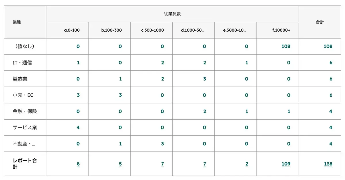 従業員数区分×業種のピボットテーブル。行に従業員数バケット、列に業種が並び、取引件数が表示されている