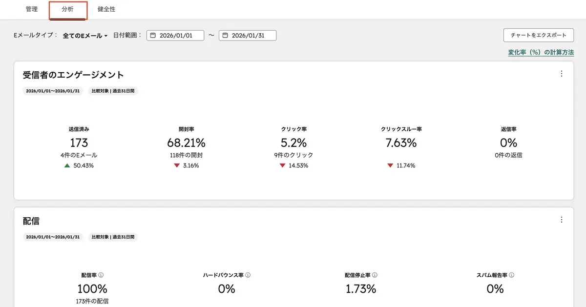 Eメール分析画面。受信者のエンゲージメント(開封率・クリック率)と配信の健全性を一覧で確認できる
