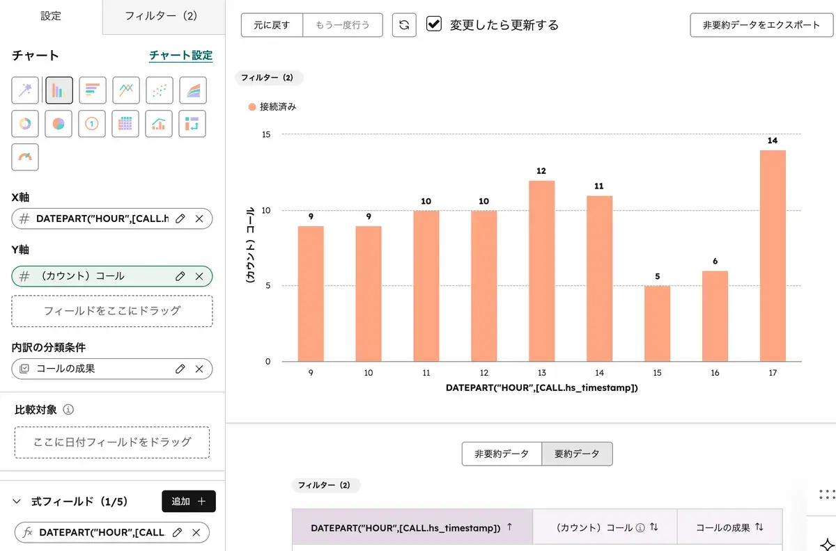時間帯別コール分析の棒グラフ。DATEPART関数で抽出した時間帯ごとのコール数を表示している