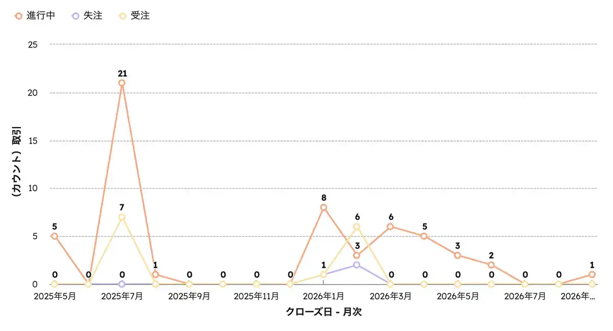 IFネストで取引ステージを日本語に変換した折れ線グラフ。進行中・失注・受注の3ラインで月次推移が表示されている