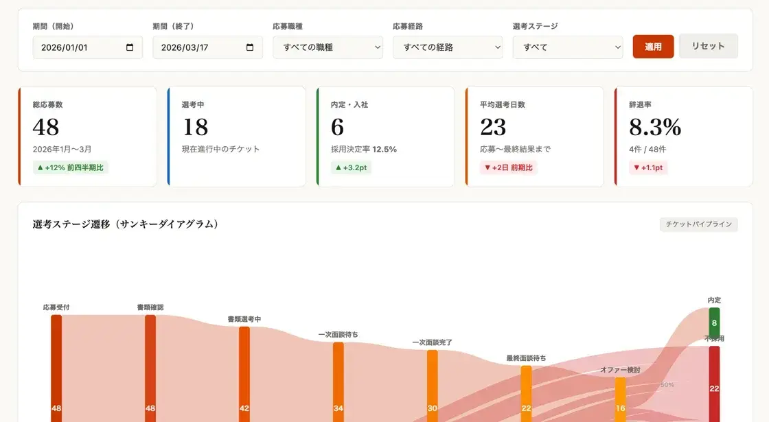 Claudeで作成した採用プロセスダッシュボードのサンプル
