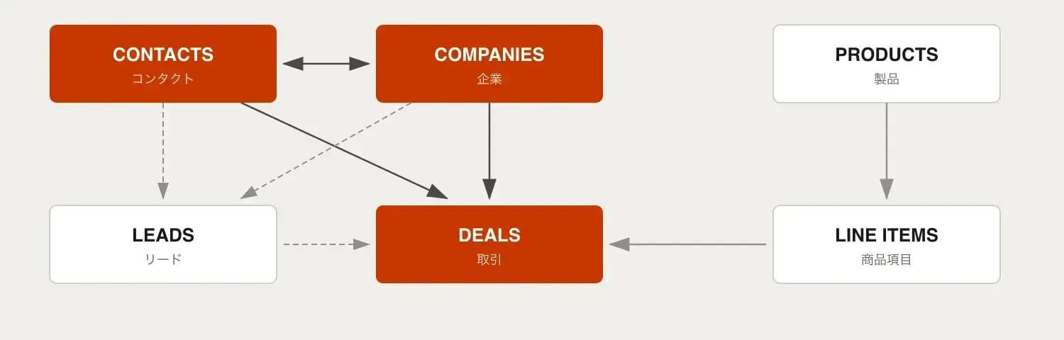 HubSpot案件管理のオブジェクト関係図 ─ コンタクト・企業・取引・リード・製品・商品項目の関連
