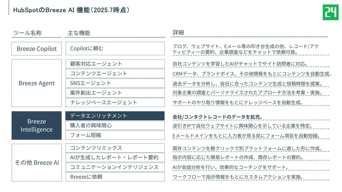 2025年7月時点のBreeze AI機能比較表。データエンリッチメントなどの機能を整理している
